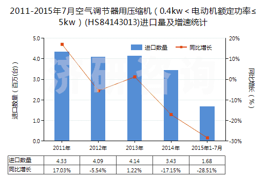 2011-2015年7月空氣調(diào)節(jié)器用壓縮機(jī)（0.4kw＜電動(dòng)機(jī)額定功率≤5kw）(HS84143013)進(jìn)口量及增速統(tǒng)計(jì)